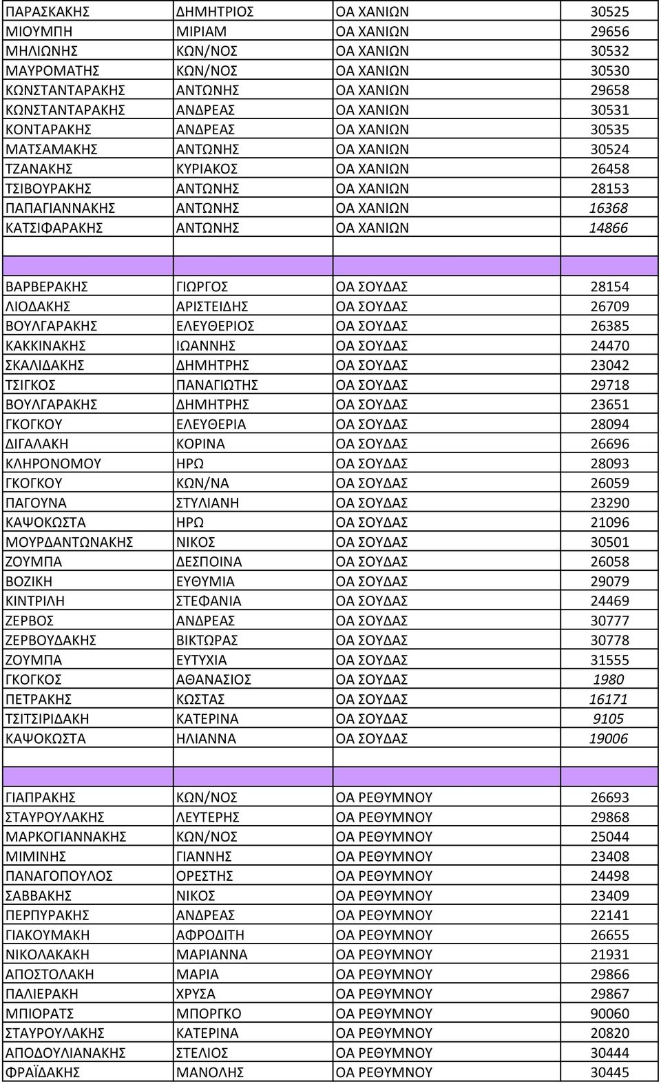 ΚΑΤΣΙΦΑΡΑΚΗΣ ΑΝΤΩΝΗΣ ΟΑ ΧΑΝΙΩΝ 14866 ΒΑΡΒΕΡΑΚΗΣ ΓΙΩΡΓΟΣ ΟΑ ΣΟΥΔΑΣ 28154 ΛΙΟΔΑΚΗΣ ΑΡΙΣΤΕΙΔΗΣ ΟΑ ΣΟΥΔΑΣ 26709 ΒΟΥΛΓΑΡΑΚΗΣ ΕΛΕΥΘΕΡΙΟΣ ΟΑ ΣΟΥΔΑΣ 26385 ΚΑΚΚΙΝΑΚΗΣ ΙΩΑΝΝΗΣ ΟΑ ΣΟΥΔΑΣ 24470 ΣΚΑΛΙΔΑΚΗΣ