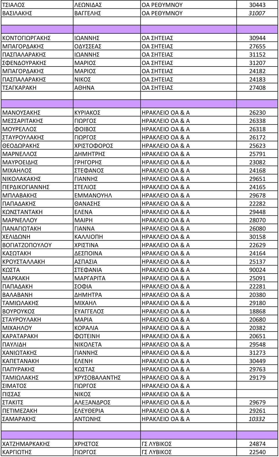 ΓΙΩΡΓΟΣ ΗΡΑΚΛΕΙΟ ΟΑ & Α 26338 ΜΟΥΡΕΛΛΟΣ ΦΟΙΒΟΣ ΗΡΑΚΛΕΙΟ ΟΑ & Α 26318 ΣΤΑΥΡΟΥΛΑΚΗΣ ΓΙΩΡΓΟΣ ΗΡΑΚΛΕΙΟ ΟΑ & Α 26172 ΘΕΟΔΩΡΑΚΗΣ ΧΡΙΣΤΟΦΟΡΟΣ ΗΡΑΚΛΕΙΟ ΟΑ & Α 25623 ΜΑΡΝΕΛΛΟΣ ΔΗΜΗΤΡΗΣ ΗΡΑΚΛΕΙΟ ΟΑ & Α 25791