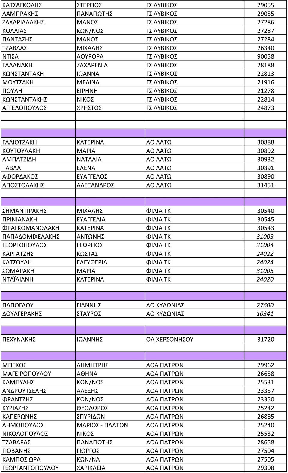 ΓΣ ΛΥΒΙΚΟΣ 22814 ΑΓΓΕΛΟΠΟΥΛΟΣ ΧΡΗΣΤΟΣ ΓΣ ΛΥΒΙΚΟΣ 24873 ΓΑΛΙΟΤΖΑΚΗ ΚΑΤΕΡΙΝΑ ΑΟ ΛΑΤΩ 30888 ΚΟΥΤΟΥΛΑΚΗ ΜΑΡΙΑ ΑΟ ΛΑΤΩ 30892 ΑΜΠΑΤΖΙΔΗ ΝΑΤΑΛΙΑ ΑΟ ΛΑΤΩ 30932 ΤΑΒΛΑ ΕΛΕΝΑ ΑΟ ΛΑΤΩ 30891 ΑΦΟΡΔΑΚΟΣ ΕΥΑΓΓΕΛΟΣ