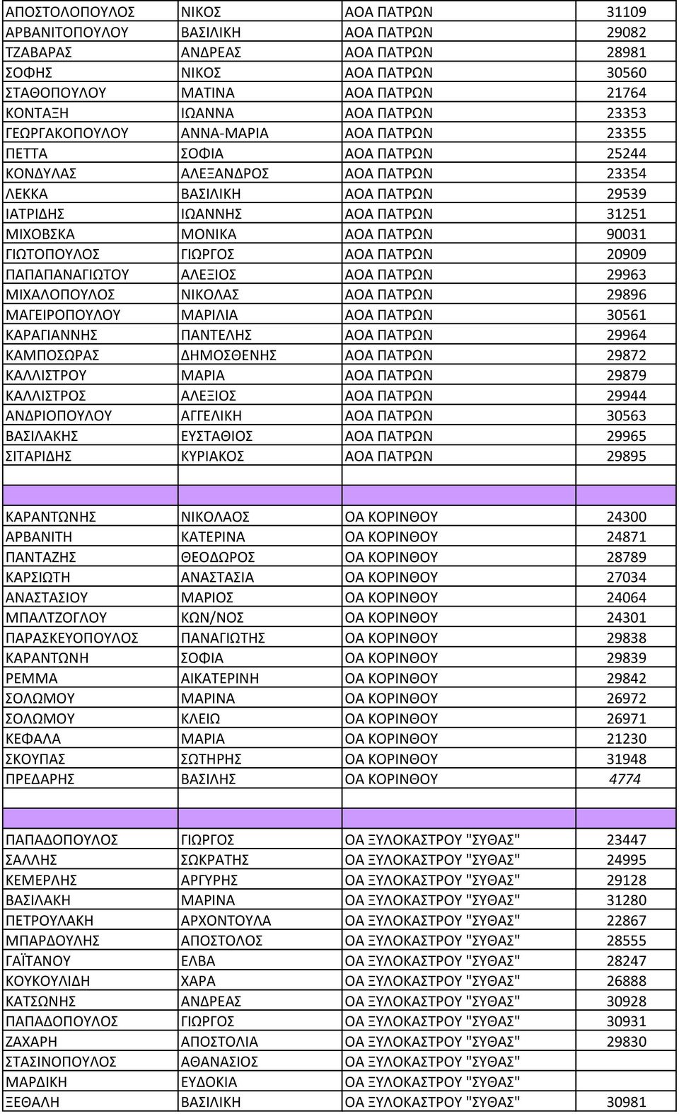 ΜΟΝΙΚΑ ΑΟΑ ΠΑΤΡΩΝ 90031 ΓΙΩΤΟΠΟΥΛΟΣ ΓΙΩΡΓΟΣ ΑΟΑ ΠΑΤΡΩΝ 20909 ΠΑΠΑΠΑΝΑΓΙΩΤΟΥ ΑΛΕΞΙΟΣ ΑΟΑ ΠΑΤΡΩΝ 29963 ΜΙΧΑΛΟΠΟΥΛΟΣ ΝΙΚΟΛΑΣ ΑΟΑ ΠΑΤΡΩΝ 29896 ΜΑΓΕΙΡΟΠΟΥΛΟΥ ΜΑΡΙΛΙΑ ΑΟΑ ΠΑΤΡΩΝ 30561 ΚΑΡΑΓΙΑΝΝΗΣ ΠΑΝΤΕΛΗΣ