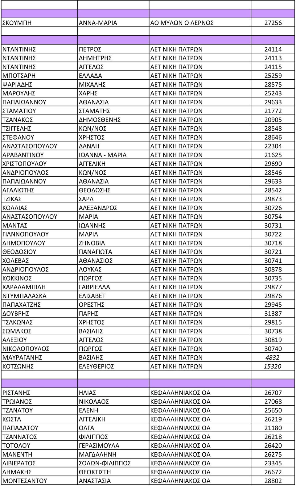 ΠΑΤΡΩΝ 20905 ΤΣΙΓΓΕΛΗΣ ΚΩΝ/ΝΟΣ ΑΕΤ ΝΙΚΗ ΠΑΤΡΩΝ 28548 ΣΤΕΦΑΝΟΥ ΧΡΗΣΤΟΣ ΑΕΤ ΝΙΚΗ ΠΑΤΡΩΝ 28646 ΑΝΑΣΤΑΣΟΠΟΥΛΟΥ ΔΑΝΑΗ ΑΕΤ ΝΙΚΗ ΠΑΤΡΩΝ 22304 ΑΡΑΒΑΝΤΙΝΟΥ ΙΩΑΝΝΑ - ΜΑΡΙΑ ΑΕΤ ΝΙΚΗ ΠΑΤΡΩΝ 21625 ΧΡΙΣΤΟΠΟΥΛΟΥ