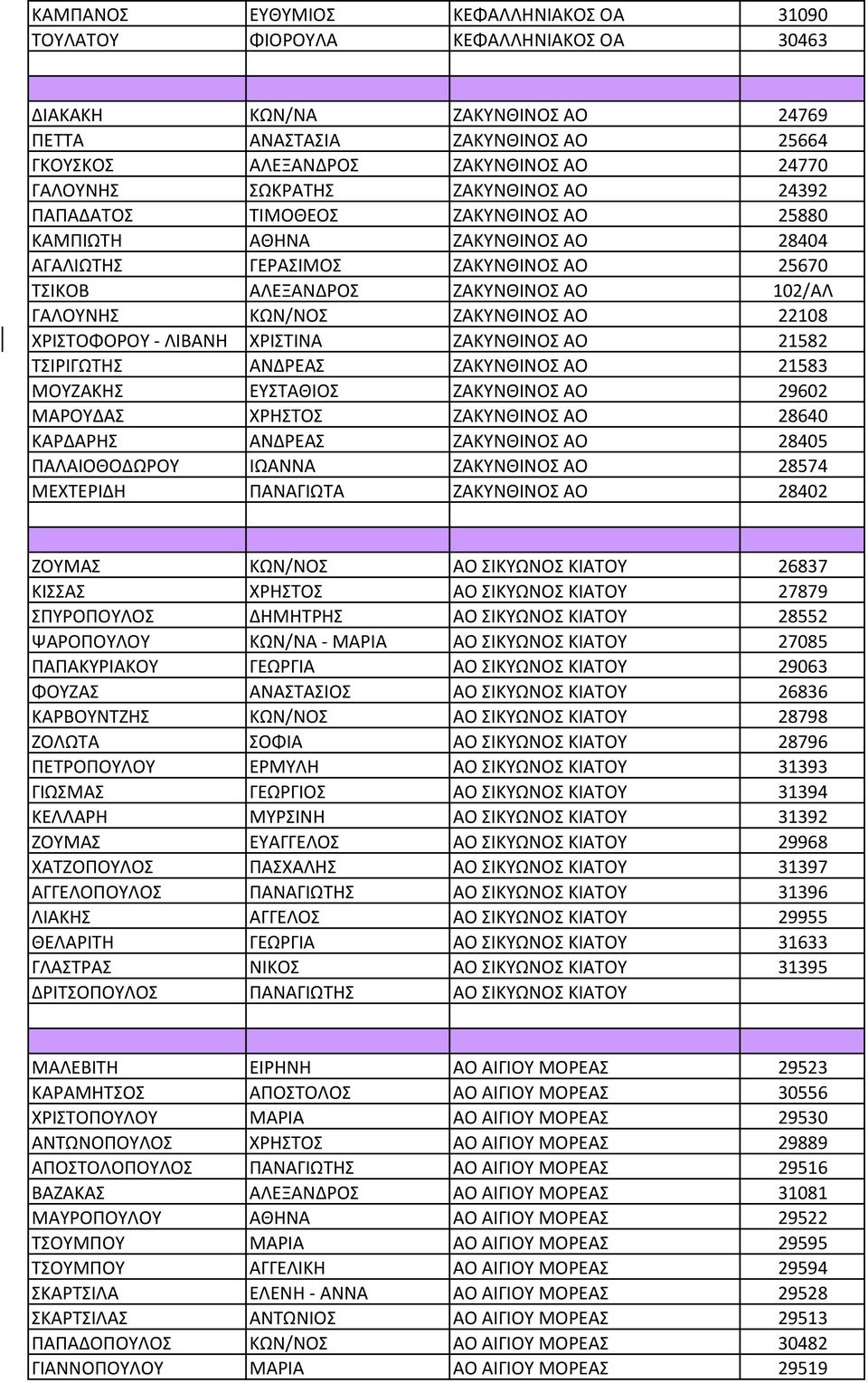ΚΩΝ/ΝΟΣ ΖΑΚΥΝΘΙΝΟΣ ΑΟ 22108 ΧΡΙΣΤΟΦΟΡΟΥ - ΛΙΒΑΝΗ ΧΡΙΣΤΙΝΑ ΖΑΚΥΝΘΙΝΟΣ ΑΟ 21582 ΤΣΙΡΙΓΩΤΗΣ ΑΝΔΡΕΑΣ ΖΑΚΥΝΘΙΝΟΣ ΑΟ 21583 ΜΟΥΖΑΚΗΣ ΕΥΣΤΑΘΙΟΣ ΖΑΚΥΝΘΙΝΟΣ ΑΟ 29602 ΜΑΡΟΥΔΑΣ ΧΡΗΣΤΟΣ ΖΑΚΥΝΘΙΝΟΣ ΑΟ 28640
