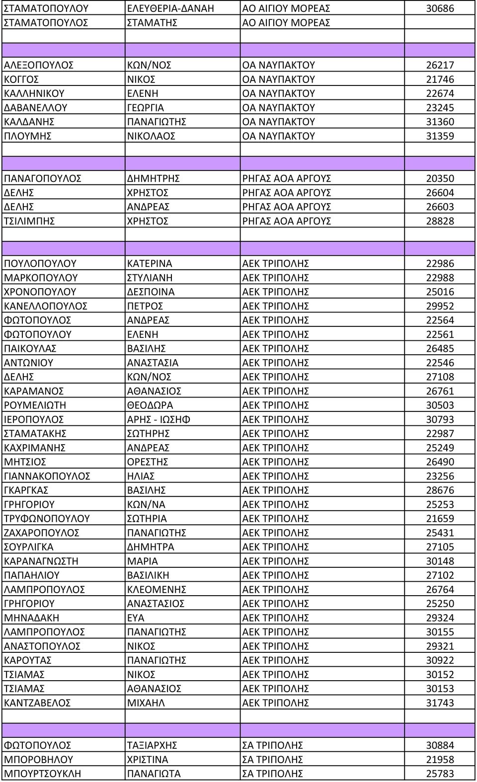 ΔΕΛΗΣ ΑΝΔΡΕΑΣ ΡΗΓΑΣ ΑΟΑ ΑΡΓΟΥΣ 26603 ΤΣΙΛΙΜΠΗΣ ΧΡΗΣΤΟΣ ΡΗΓΑΣ ΑΟΑ ΑΡΓΟΥΣ 28828 ΠΟΥΛΟΠΟΥΛΟΥ ΚΑΤΕΡΙΝΑ ΑΕΚ ΤΡΙΠΟΛΗΣ 22986 ΜΑΡΚΟΠΟΥΛΟΥ ΣΤΥΛΙΑΝΗ ΑΕΚ ΤΡΙΠΟΛΗΣ 22988 ΧΡΟΝΟΠΟΥΛΟΥ ΔΕΣΠΟΙΝΑ ΑΕΚ ΤΡΙΠΟΛΗΣ 25016