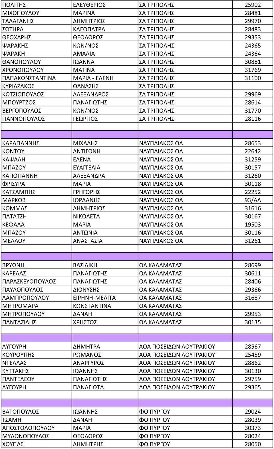 ΤΡΙΠΟΛΗΣ ΚΩΤΣΙΟΠΟΥΛΟΣ ΑΛΕΞΑΝΔΡΟΣ ΣΑ ΤΡΙΠΟΛΗΣ 29969 ΜΠΟΥΡΤΖΟΣ ΠΑΝΑΓΙΩΤΗΣ ΣΑ ΤΡΙΠΟΛΗΣ 28614 ΒΕΡΓΟΠΟΥΛΟΣ ΚΩΝ/ΝΟΣ ΣΑ ΤΡΙΠΟΛΗΣ 31770 ΓΙΑΝΝΟΠΟΥΛΟΣ ΓΕΩΡΓΙΟΣ ΣΑ ΤΡΙΠΟΛΗΣ 28116 ΚΑΡΑΓΙΑΝΝΗΣ ΜΙΧΑΛΗΣ ΝΑΥΠΛΙΑΚΟΣ