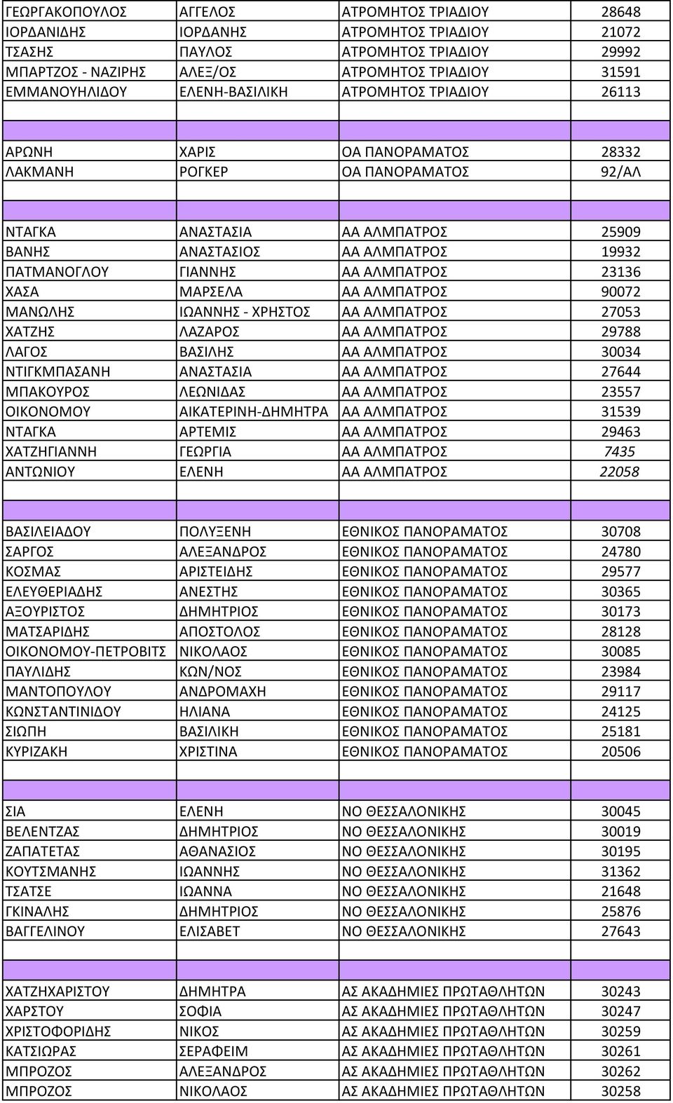 ΓΙΑΝΝΗΣ ΑΑ ΑΛΜΠΑΤΡΟΣ 23136 ΧΑΣΑ ΜΑΡΣΕΛΑ ΑΑ ΑΛΜΠΑΤΡΟΣ 90072 ΜΑΝΩΛΗΣ ΙΩΑΝΝΗΣ - ΧΡΗΣΤΟΣ ΑΑ ΑΛΜΠΑΤΡΟΣ 27053 ΧΑΤΖΗΣ ΛΑΖΑΡΟΣ ΑΑ ΑΛΜΠΑΤΡΟΣ 29788 ΛΑΓΟΣ ΒΑΣΙΛΗΣ ΑΑ ΑΛΜΠΑΤΡΟΣ 30034 ΝΤΙΓΚΜΠΑΣΑΝΗ ΑΝΑΣΤΑΣΙΑ ΑΑ