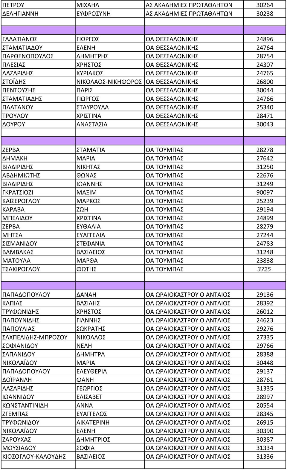 ΣΤΑΜΑΤΙΑΔΗΣ ΓΙΩΡΓΟΣ ΟΑ ΘΕΣΣΑΛΟΝΙΚΗΣ 24766 ΠΛΑΤΑΝΟΥ ΣΤΑΥΡΟΥΛΑ ΟΑ ΘΕΣΣΑΛΟΝΙΚΗΣ 25340 ΤΡΟΥΛΟΥ ΧΡΙΣΤΙΝΑ ΟΑ ΘΕΣΣΑΛΟΝΙΚΗΣ 28471 ΔΟΥΡΟΥ ΑΝΑΣΤΑΣΙΑ ΟΑ ΘΕΣΣΑΛΟΝΙΚΗΣ 30043 ΖΕΡΒΑ ΣΤΑΜΑΤΙΑ ΟΑ ΤΟΥΜΠΑΣ 28278 ΔΗΜΑΚΗ