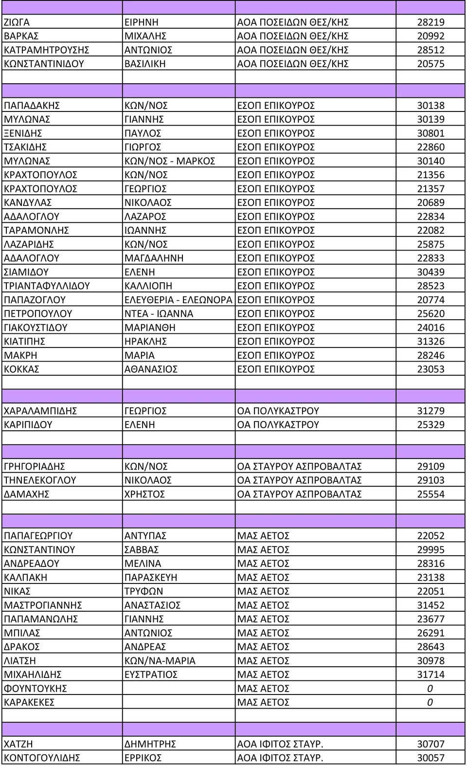 ΚΩΝ/ΝΟΣ ΕΣΟΠ ΕΠΙΚΟΥΡΟΣ 21356 ΚΡΑΧΤΟΠΟΥΛΟΣ ΓΕΩΡΓΙΟΣ ΕΣΟΠ ΕΠΙΚΟΥΡΟΣ 21357 ΚΑΝΔΥΛΑΣ ΝΙΚΟΛΑΟΣ ΕΣΟΠ ΕΠΙΚΟΥΡΟΣ 20689 ΑΔΑΛΟΓΛΟΥ ΛΑΖΑΡΟΣ ΕΣΟΠ ΕΠΙΚΟΥΡΟΣ 22834 ΤΑΡΑΜΟΝΛΗΣ ΙΩΑΝΝΗΣ ΕΣΟΠ ΕΠΙΚΟΥΡΟΣ 22082 ΛΑΖΑΡΙΔΗΣ