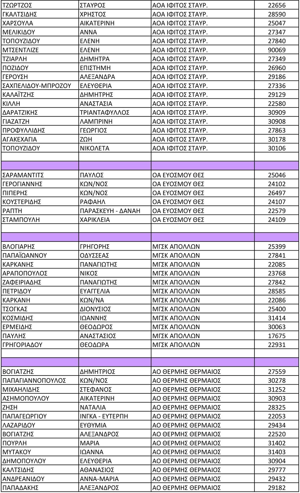26960 ΓΕΡΟΥΣΗ ΑΛΕΞΑΝΔΡΑ ΑΟΑ ΙΦΙΤΟΣ ΣΤΑΥΡ. 29186 ΣΑΧΠΕΛΙΔΟΥ-ΜΠΡΟΖΟΥ ΕΛΕΥΘΕΡΙΑ ΑΟΑ ΙΦΙΤΟΣ ΣΤΑΥΡ. 27336 ΚΑΛΑΪΤΖΗΣ ΔΗΜΗΤΡΗΣ ΑΟΑ ΙΦΙΤΟΣ ΣΤΑΥΡ. 29129 ΚΙΛΛΗ ΑΝΑΣΤΑΣΙΑ ΑΟΑ ΙΦΙΤΟΣ ΣΤΑΥΡ.