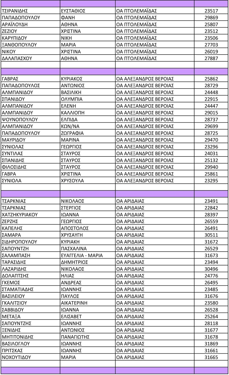 ΒΕΡΟΙΑΣ 28729 ΑΛΜΠΑΝΙΔΟΥ ΒΑΣΙΛΙΚΗ ΟΑ ΑΛΕΞΑΝΔΡΟΣ ΒΕΡΟΙΑΣ 24448 ΣΠΑΝΙΔΟΥ ΟΛΥΜΠΙΑ ΟΑ ΑΛΕΞΑΝΔΡΟΣ ΒΕΡΟΙΑΣ 22915 ΑΛΜΠΑΝΙΔΟΥ ΕΛΕΝΗ ΟΑ ΑΛΕΞΑΝΔΡΟΣ ΒΕΡΟΙΑΣ 24447 ΑΛΜΠΑΝΙΔΟΥ ΚΑΛΛΙΟΠΗ ΟΑ ΑΛΕΞΑΝΔΡΟΣ ΒΕΡΟΙΑΣ 29015