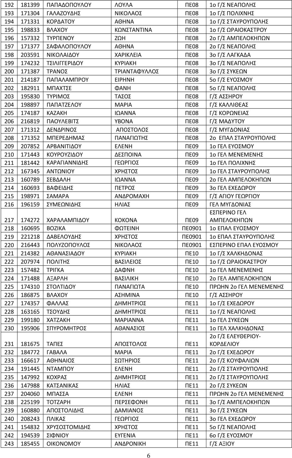 ΠΕ08 3ο Γ/Σ ΝΕΑΠΟΛΗΣ 200 171387 ΤΡΑΝΟΣ ΤΡΙΑΝΤΑΦΥΛΛΟΣ ΠΕ08 3ο Γ/Σ ΣΥΚΕΩΝ 201 214187 ΠΑΠΑΛΑΜΠΡΟΥ ΕΙΡΗΝΗ ΠΕ08 5ο Γ/Σ ΕΥΟΣΜΟΥ 202 182911 ΜΠΑΧΤΣΕ ΦΑΝΗ ΠΕ08 5ο Γ/Σ ΝΕΑΠΟΛΗΣ 203 195830 ΤΥΡΙΜΟΣ ΤΑΣΟΣ ΠΕ08