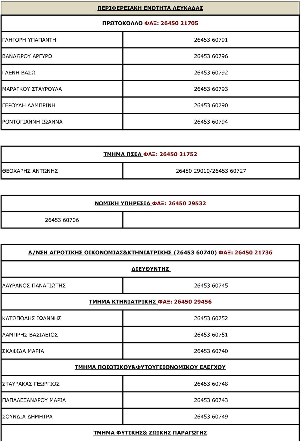 /ΝΣΗ ΟΙΚΟΝΟΜΙΑΣ& (26453 60740) ΦΑΞ: 26450 21736 ΙΕΥΘΥΝΤΗΣ ΛΑΥΡΑΝΟΣ ΠΑΝΑΓΙΩΤΗΣ 26453 60745 ΤΜΗΜΑ ΦΑΞ: 26450 29456 ΚΑΤΩΠΟ ΗΣ ΙΩΑΝΝΗΣ 26453 60752 ΛΑΜΠΡΗΣ ΒΑΣΙΛΕΙΟΣ 26453 60751