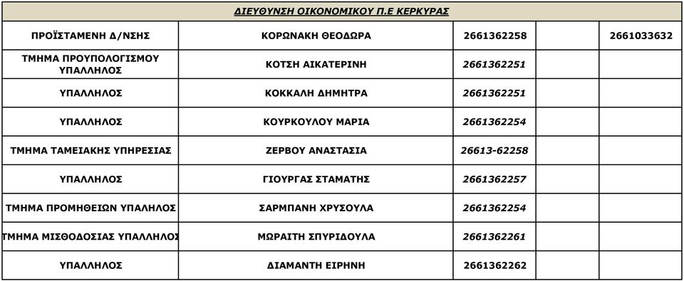 ΑΙΚΑΤΕΡΙΝΗ 2661362251 ΥΠΑΛΛΗΛΟΣ ΚΟΚΚΑΛΗ ΗΜΗΤΡΑ 2661362251 ΥΠΑΛΛΗΛΟΣ ΚΟΥΡΚΟΥΛΟΥ ΜΑΡΙΑ 2661362254 ΤΜΗΜΑ ΤΑΜΕΙΑΚΗΣ