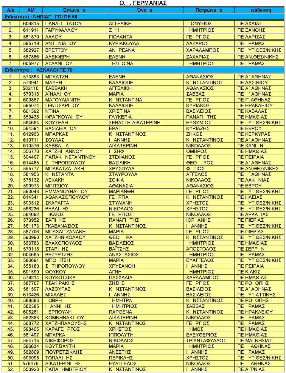 605977 ΑΣΛΑΝΙΔΟΥ ΔΕΣΠΟΙΝΑ ΔΗΜΗΤΡΙΟΣ ΠΕ ΔΡΑΜΑΣ 1. 573863 ΜΠΑΛΤΖΗ ΕΛΕΝΗ ΑΘΑΝΑΣΙΟΣ ΠΕ Α ΑΘΗΝΑΣ 2. 573941 ΜΑΥΡΗ ΚΑΛΛΙΟΠΗ ΚΩΝΣΤΑΝΤΙΝΟΣ ΠΕ ΛΑΣΙΘΙΟΥ 3. 582110 ΣΑΒΒΑΚΗ ΑΓΓΕΛΙΚΗ ΑΘΑΝΑΣΙΟΣ ΠΕ Α ΑΘΗΝΑΣ 4.