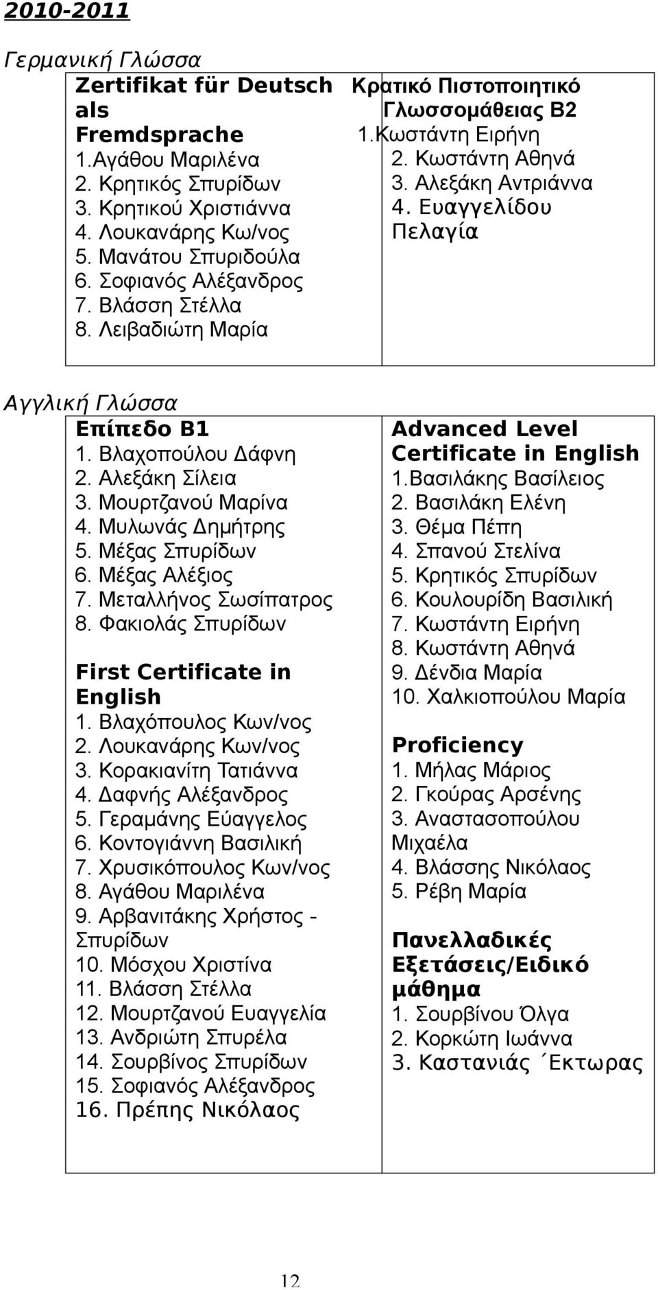 Μουρτζανού Μαρίνα 4. Μυλωνάς Δημήτρης 5. Μέξας Σπυρίδων 6. Μέξας Αλέξιος 7. Μεταλλήνος Σωσίπατρος 8. Φακιολάς Σπυρίδων First Certificate in 1. Βλαχόπουλος Κων/νος 2. Λουκανάρης Κων/νος 3.