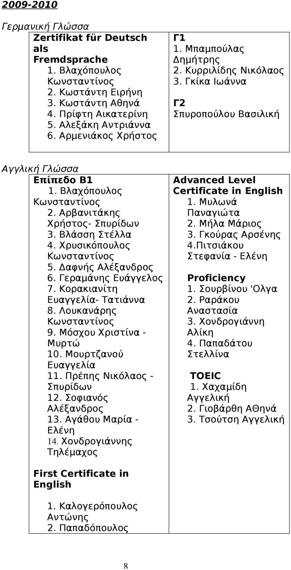 Κορακιανίτη Ευαγγελία- Τατιάννα 8. Λουκανάρης 9. Μόσχου Χριστίνα - Μυρτώ 10. Μουρτζανού Ευαγγελία 11. Πρέπης Νικόλαος - Σπυρίδων 12. Σοφιανός Αλέξανδρος 13. Αγάθου Μαρία - Ελένη 14.