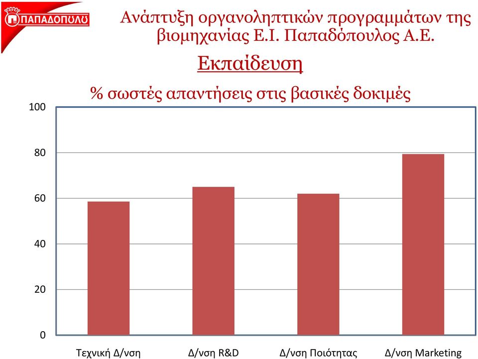 80 60 40 20 0 Τεχνική Δ/νση