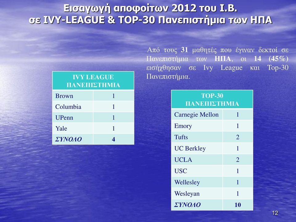 Yale 1 ΣΥΝΟΛΟ 4 Από τους 31 μαθητές που έγιναν δεκτοί σε Πανεπιστήμια των ΗΠΑ, οι 14 (45%)