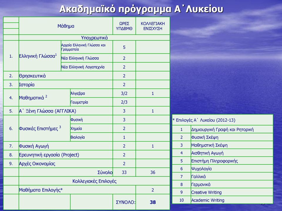 Μαθηματικά 2 Άλγεβρα 3/2 1 Γεωμετρία 2/3 5. Α Ξένη Γλώσσα (ΑΓΓΛΙΚΑ) 3 1 Φυσική 3 6. Φυσικές Επιστήμες 3 Χημεία 2 Βιολογία 1 7. Φυσική Αγωγή 2 1 8.