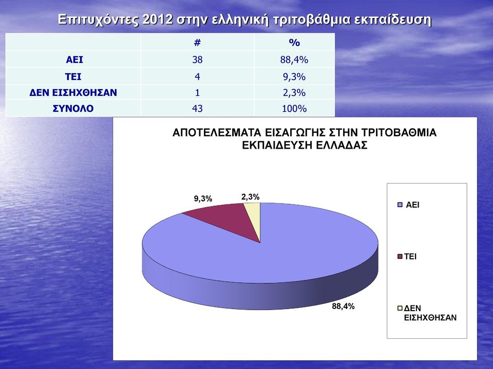 ΣΥΝΟΛΟ 43 100% ΑΠΟΤΕΛΕΣΜΑΤΑ ΕΙΣΑΓΩΓΗΣ ΣTΗΝ