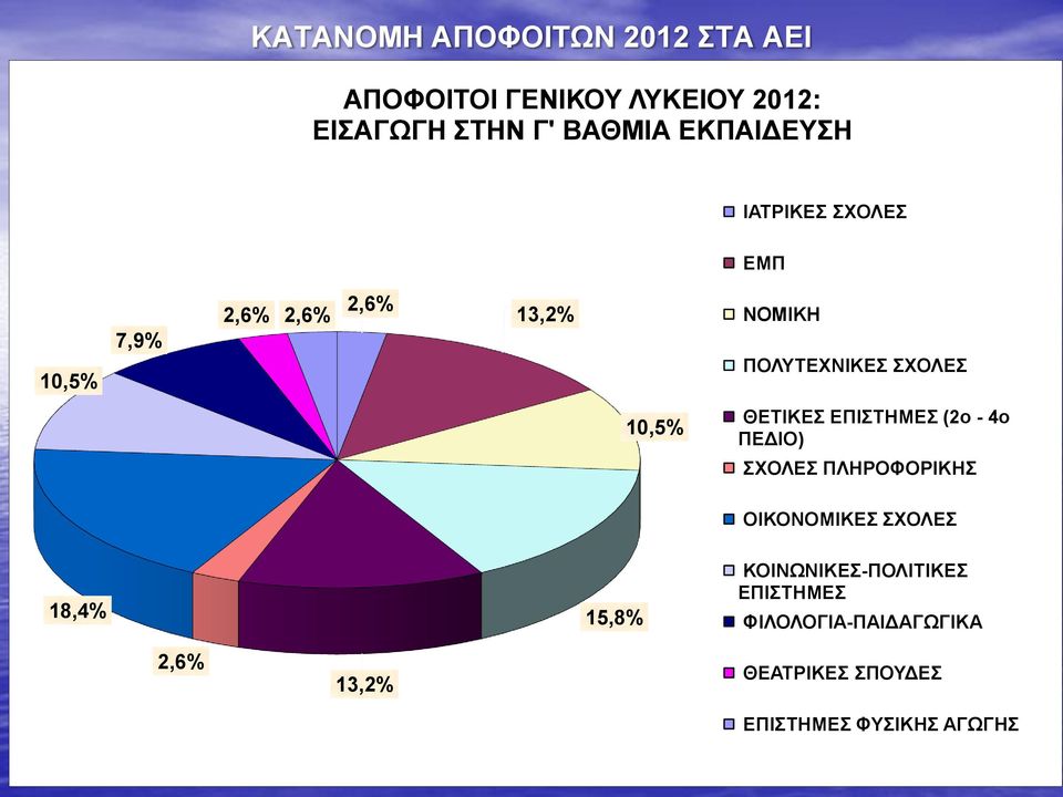 ΕΠΙΣΤΗΜΕΣ 4 10,5% ΦΙΛΟΛΟΓΙΑ-ΠΑΙΔΑΓΩΓΙΚΑ 3 7,9% ΘΕΑΤΡΙΚΕΣ ΣΠΟΥΔΕΣ 1 2,6% ΕΠΙΣΤΗΜΕΣ ΦΥΣΙΚΗΣ ΑΓΩΓΗΣ 1 2,6% ΣΥΝΟΛΟ ΕΠΙΤΥΧΟΝΤΩΝ: 38 100% 10,5% ΕΜΠ ΝΟΜΙΚΗ ΠΟΛΥΤΕΧΝΙΚΕΣ ΣΧΟΛΕΣ ΘΕΤΙΚΕΣ