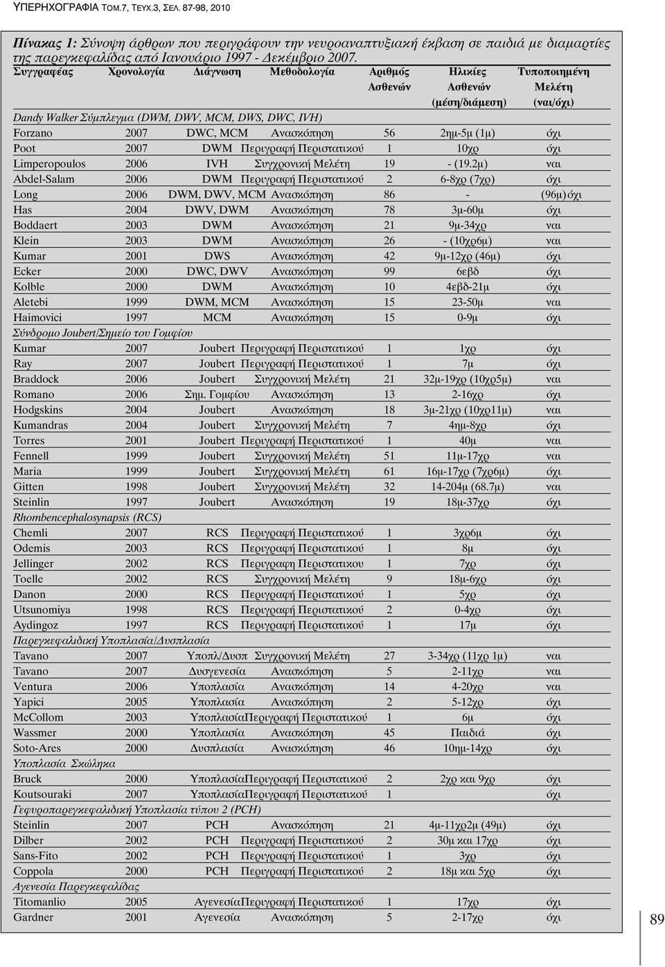 Ανασκόπηση 56 2ημ-5μ (1μ) όχι Poot 2007 DWM Περιγραφή Περιστατικού 1 10χρ όχι Limperopoulos 2006 IVH Συγχρονική Μελέτη 19 - (19.