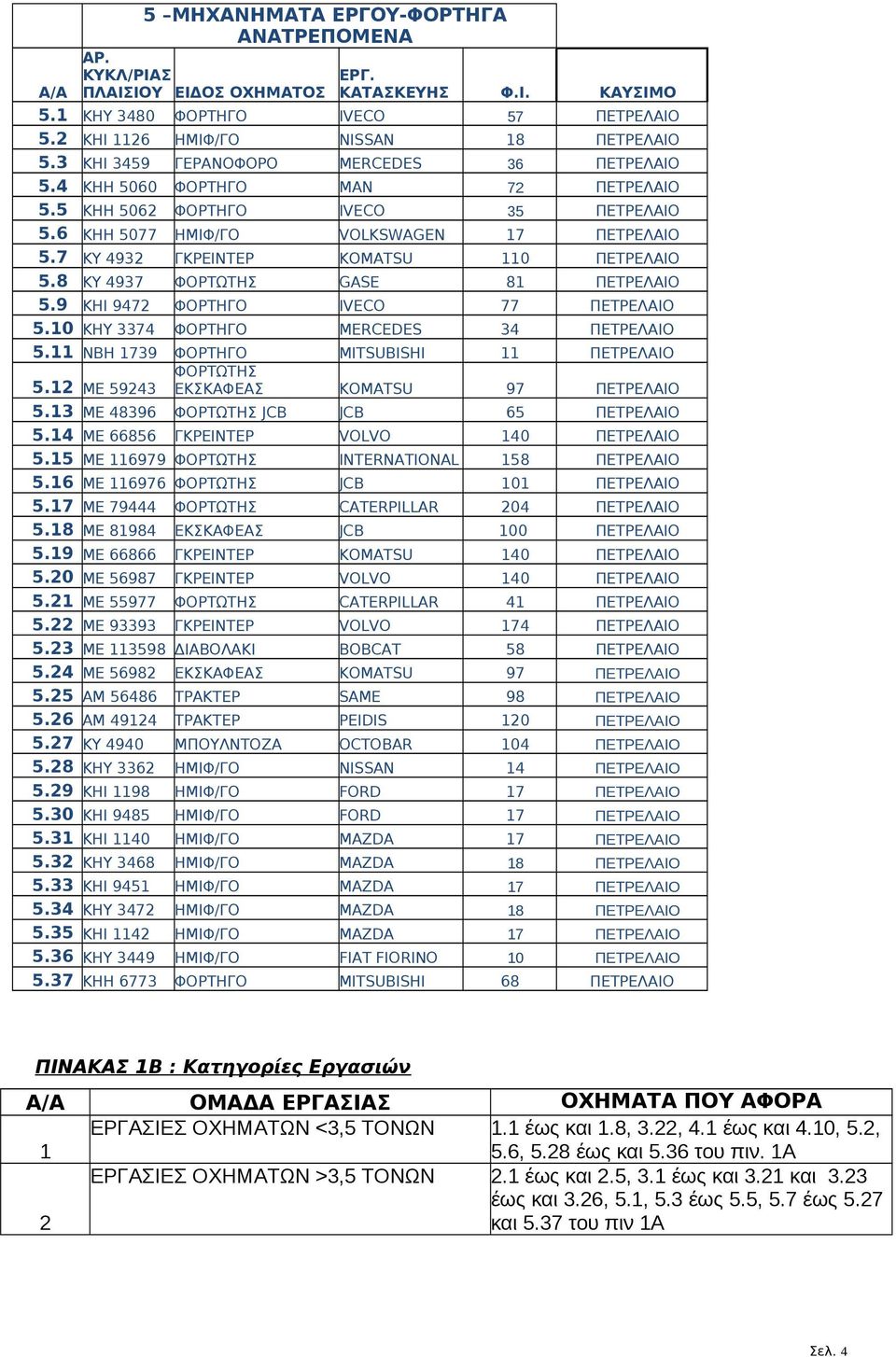 7 KY 4932 ΓΚΡΕΙΝΤΕΡ KOMATSU 110 ΠΕΤΡΕΛΑΙΟ 5.8 ΚΥ 4937 ΦΟΡΤΩΤΗΣ GASE 81 ΠΕΤΡΕΛΑΙΟ 5.9 KHI 9472 ΦΟΡΤΗΓΟ IVECO 77 ΠΕΤΡΕΛΑΙΟ 5.10 ΚΗΥ 3374 ΦΟΡΤΗΓΟ MERCEDES 34 ΠΕΤΡΕΛΑΙΟ 5.