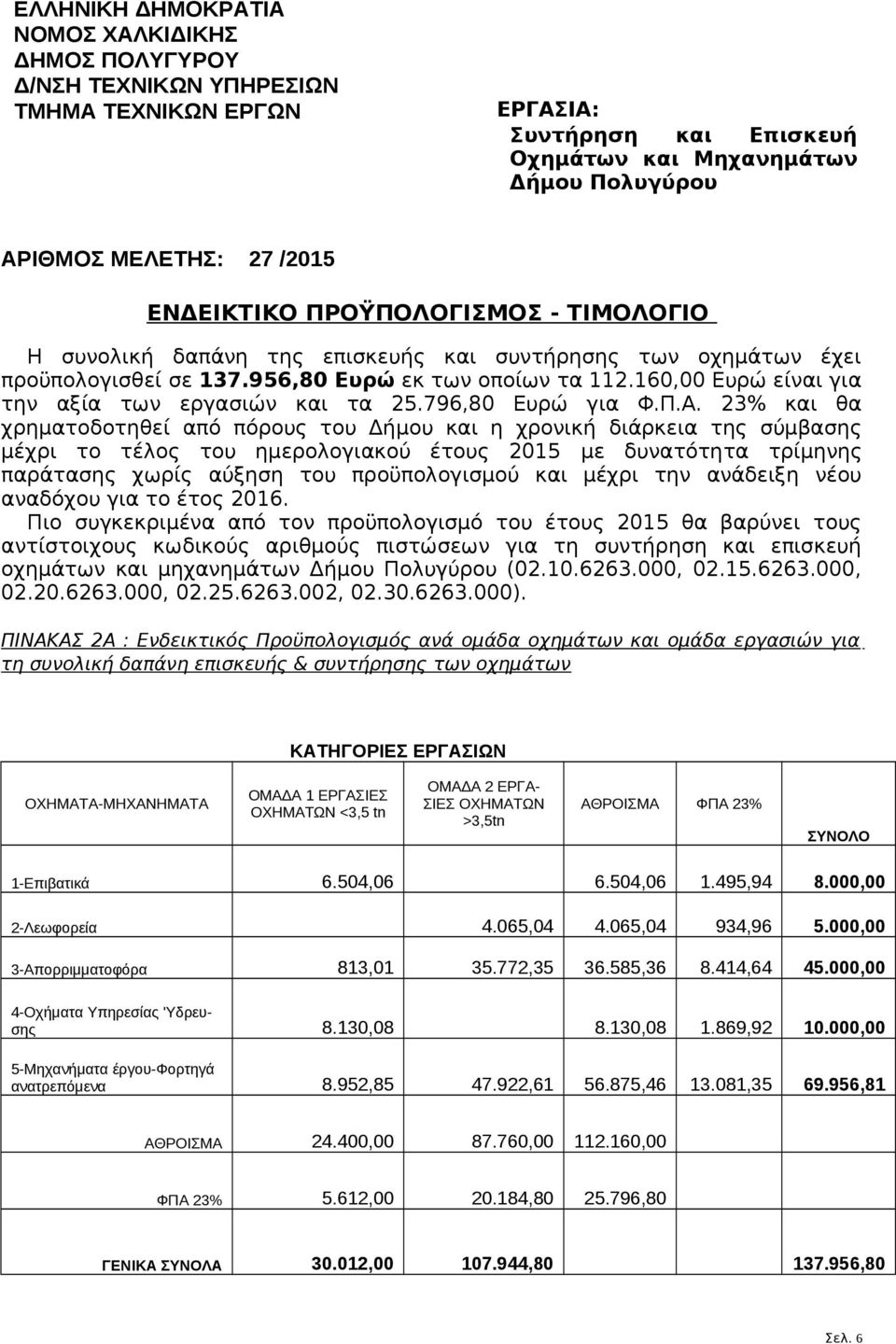 160,00 Ευρώ είναι για την αξία των εργασιών και τα 25.796,80 Ευρώ για Φ.Π.Α.