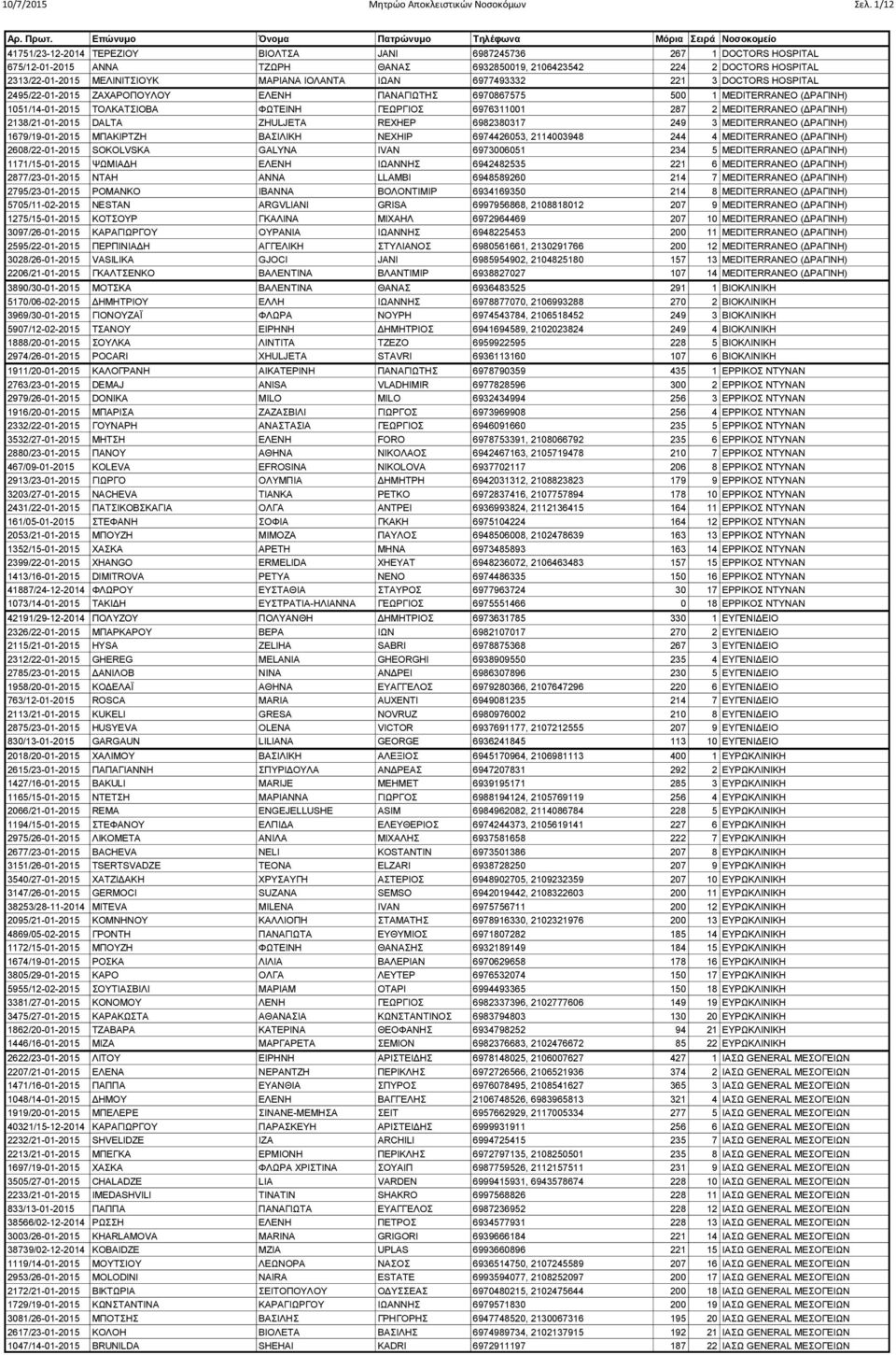 ΙΟΛΑΝΤΑ ΙΩΑΝ 6977493332 221 3 DOCTORS HOSPITAL 2495/22-01-2015 ΖΑΧΑΡΟΠΟΥΛΟΥ ΕΛΕΝΗ ΠΑΝΑΓΙΩΤΗΣ 6970867575 500 1 MEDITERRANEO (ΔΡΑΓΙΝΗ) 1051/14-01-2015 ΤΟΛΚΑΤΣΙΟΒΑ ΦΩΤΕΙΝΗ ΓΕΩΡΓΙΟΣ 6976311001 287 2