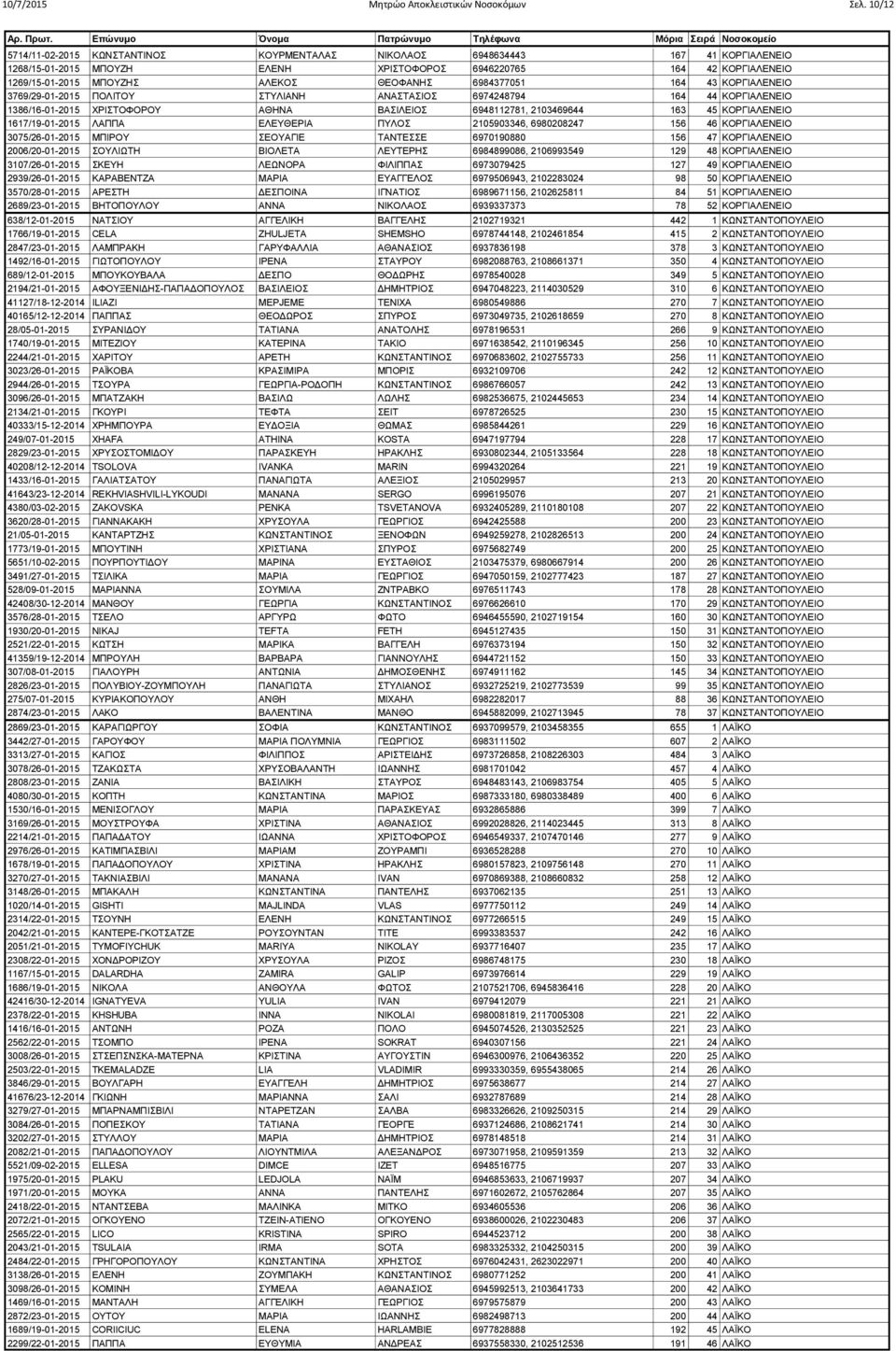 6984377051 164 43 ΚΟΡΓΙΑΛΕΝΕΙΟ 3769/29-01-2015 ΠΟΛΙΤΟΥ ΣΤΥΛΙΑΝΗ ΑΝΑΣΤΑΣΙΟΣ 6974248794 164 44 ΚΟΡΓΙΑΛΕΝΕΙΟ 1386/16-01-2015 ΧΡΙΣΤΟΦΟΡΟΥ ΑΘΗΝΑ ΒΑΣΙΛΕΙΟΣ 6948112781, 2103469644 163 45 ΚΟΡΓΙΑΛΕΝΕΙΟ