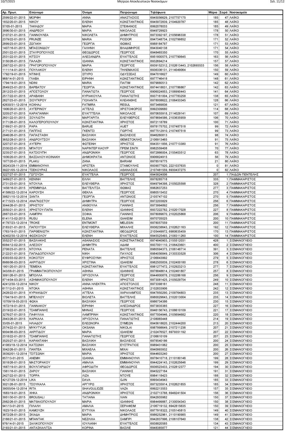 6992078033 185 49 ΛΑΪΚΟ 3896/30-01-2015 ΑΝΔΡΕΟΥ ΜΑΡΙΑ ΝΙΚΟΛΑΟΣ 6949729923 178 50 ΛΑΪΚΟ 2107/21-01-2015 ΓΙΑΝΝΟΥΛΕΑ ΝΙΚΟΛΕΤΑ ΔΗΜΗΤΡΙΟΣ 6973392197, 2105696338 178 51 ΛΑΪΚΟ 2379/22-01-2015 FRUNZE MARIA