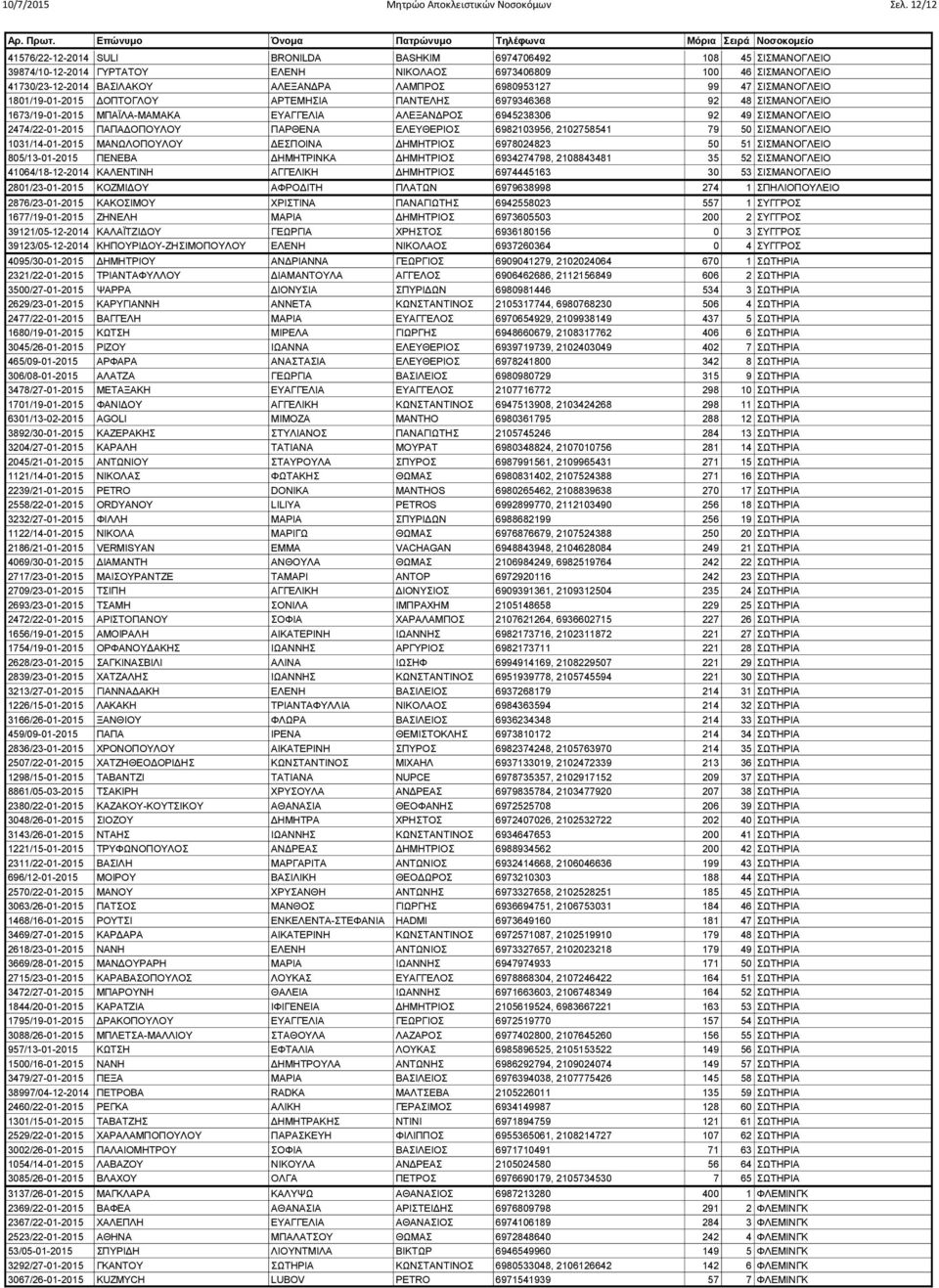 6980953127 99 47 ΣΙΣΜΑΝΟΓΛΕΙΟ 1801/19-01-2015 ΔΟΠΤΟΓΛΟΥ ΑΡΤΕΜΗΣΙΑ ΠΑΝΤΕΛΗΣ 6979346368 92 48 ΣΙΣΜΑΝΟΓΛΕΙΟ 1673/19-01-2015 ΜΠΑΪΛΑ-ΜΑΜΑΚΑ ΕΥΑΓΓΕΛΙΑ ΑΛΕΞΑΝΔΡΟΣ 6945238306 92 49 ΣΙΣΜΑΝΟΓΛΕΙΟ