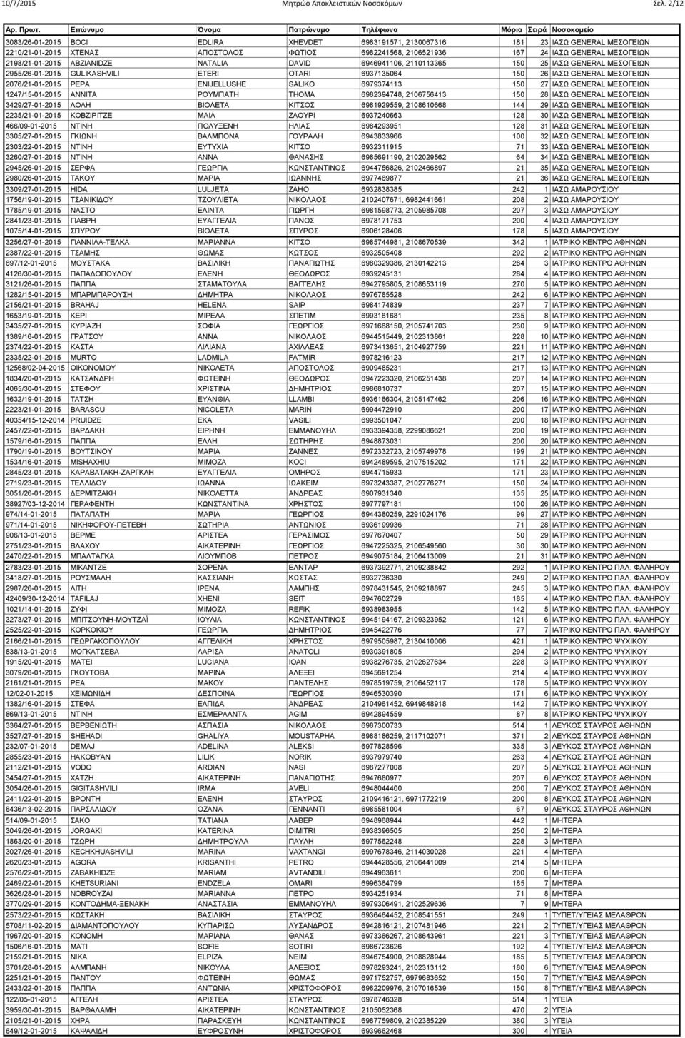2198/21-01-2015 ABZIANIDZE NATALIA DAVID 6946941106, 2110113365 150 25 ΙΑΣΩ GENERAL ΜΕΣΟΓΕΙΩΝ 2955/26-01-2015 GULIKASHVILI ETERI OTARI 6937135064 150 26 ΙΑΣΩ GENERAL ΜΕΣΟΓΕΙΩΝ 2076/21-01-2015 PEPA