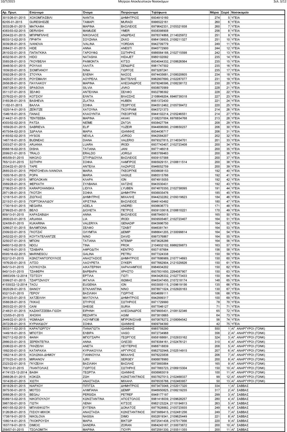 260 7 ΥΓΕΙΑ 4383/03-02-2015 DERVISHI MAMUDE YMER 6938398908 256 8 ΥΓΕΙΑ 2504/22-01-2015 ΜΠΙΡΜΠΙΛΗΣ ΝΙΚΟΛΑΟΣ ΑΝΔΡΕΑΣ 6976374868, 2114025972 251 9 ΥΓΕΙΑ 6033/12-02-2015 ΠΡΙΦΤΗ ΣΟΥΖΑΝΑ ΖΑΧΟ 6984139935,