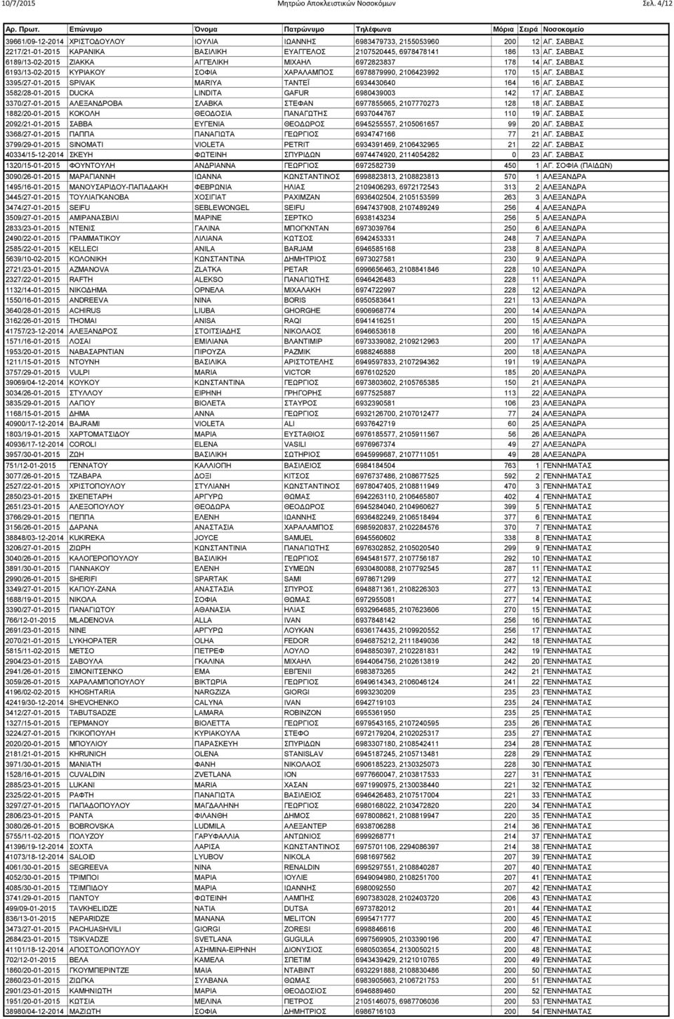 ΣΑΒΒΑΣ 6193/13-02-2015 ΚΥΡΙΑΚΟΥ ΣΟΦΙΑ ΧΑΡΑΛΑΜΠΟΣ 6978879990, 2106423992 170 15 ΑΓ. ΣΑΒΒΑΣ 3395/27-01-2015 SPIVAK MARIYA ΤΑΝΤΕΪ 6934430640 164 16 ΑΓ.