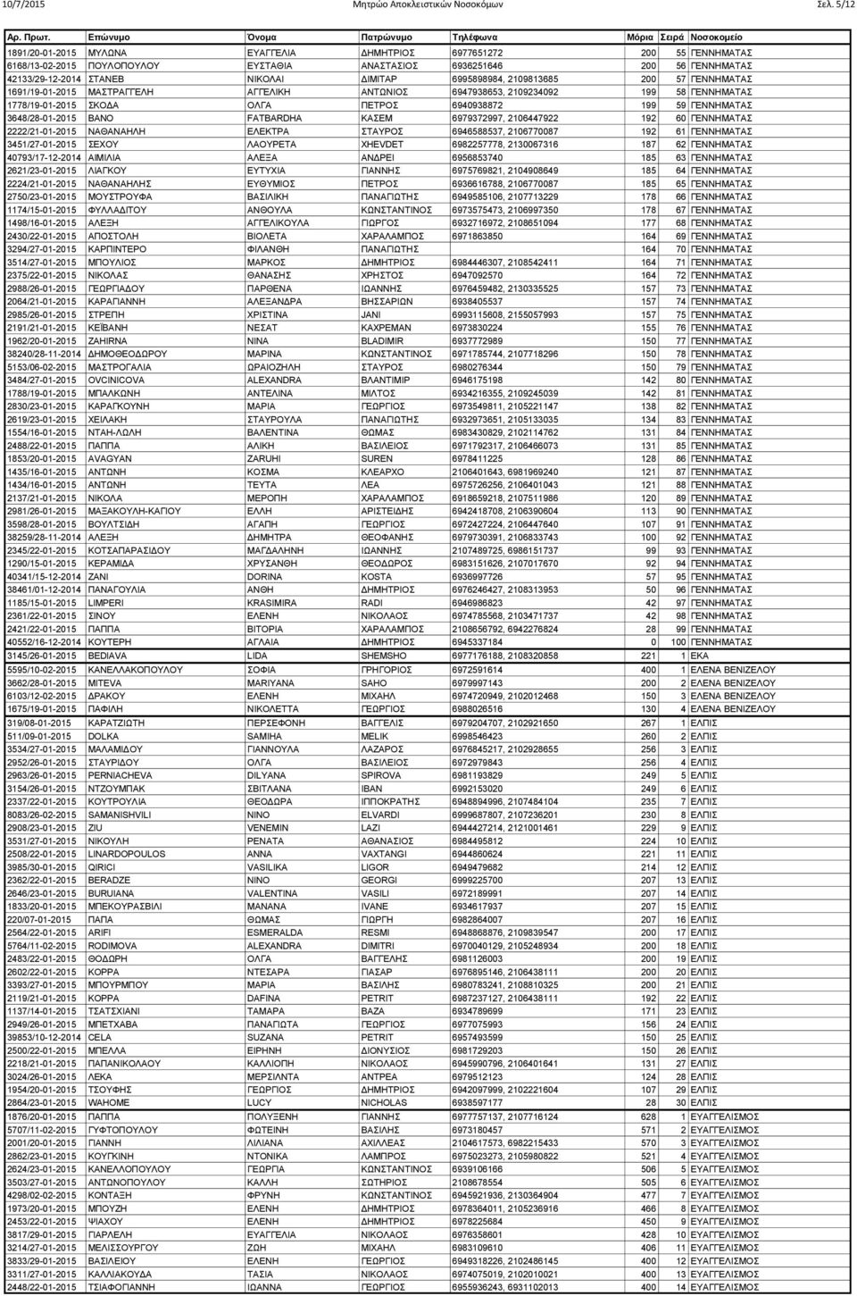 6995898984, 2109813685 200 57 ΓΕΝΝΗΜΑΤΑΣ 1691/19-01-2015 ΜΑΣΤΡΑΓΓΕΛΗ ΑΓΓΕΛΙΚΗ ΑΝΤΩΝΙΟΣ 6947938653, 2109234092 199 58 ΓΕΝΝΗΜΑΤΑΣ 1778/19-01-2015 ΣΚΟΔΑ ΟΛΓΑ ΠΕΤΡΟΣ 6940938872 199 59 ΓΕΝΝΗΜΑΤΑΣ