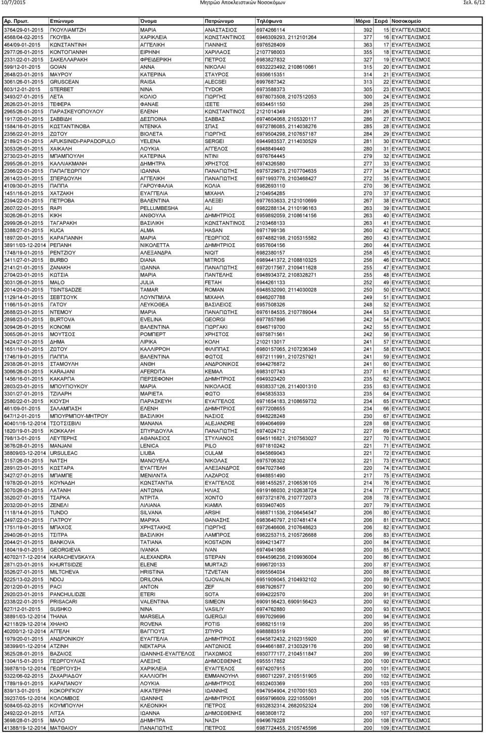 ΑΓΓΕΛΙΚΗ ΓΙΑΝΝΗΣ 6976528409 363 17 ΕΥΑΓΓΕΛΙΣΜΟΣ 2977/26-01-2015 ΚΟΝΤΟΓΙΑΝΝΗ ΕΙΡΗΝΗ ΧΑΡΙΛΑΟΣ 2107798003 355 18 ΕΥΑΓΓΕΛΙΣΜΟΣ 2331/22-01-2015 ΣΑΚΕΛΛΑΡΑΚΗ ΦΡΕΙΔΕΡΙΚΗ ΠΕΤΡΟΣ 6983827832 327 19 ΕΥΑΓΓΕΛΙΣΜΟΣ