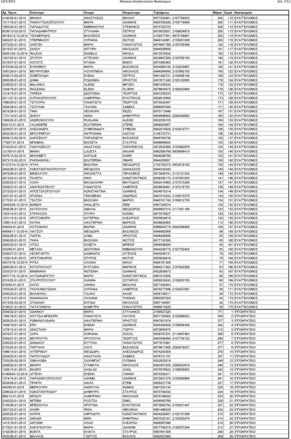 ΠΑΠΑΔΑΤΟΣ ΕΜΜΑΝΟΥΗΛ ΣΤΕΦΑΝΟΣ 6975702723 200 112 ΕΥΑΓΓΕΛΙΣΜΟΣ 6336/13-02-2015 ΠΑΠΑΔΗΜΗΤΡΙΟΥ ΣΤΥΛΙΑΝΗ ΠΕΤΡΟΣ 6970052827, 2109624870 200 113 ΕΥΑΓΓΕΛΙΣΜΟΣ 40183/12-12-2014 ΤΖΙΑΦΕΡΙΔΗΣ ΒΑΣΙΛΕΙΟΣ ΙΩΑΝΝΗΣ