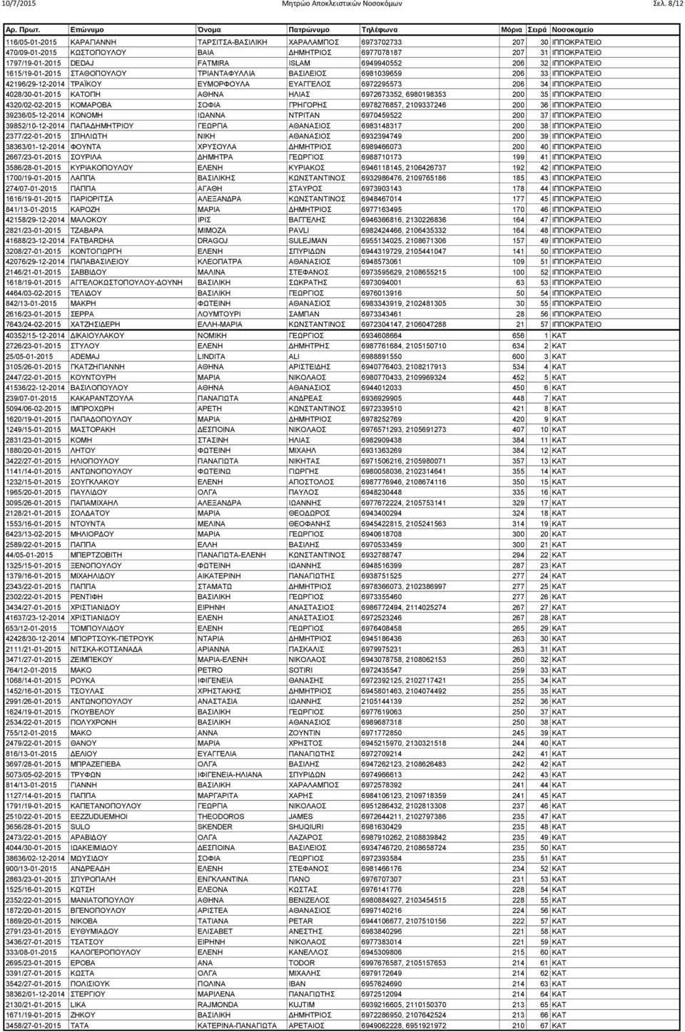 6949940552 206 32 ΙΠΠΟΚΡΑΤΕΙΟ 1615/19-01-2015 ΣΤΑΘΟΠΟΥΛΟΥ ΤΡΙΑΝΤΑΦΥΛΛΙΑ ΒΑΣΙΛΕΙΟΣ 6981039659 206 33 ΙΠΠΟΚΡΑΤΕΙΟ 42196/29-12-2014 ΤΡΑΪΚΟΥ ΕΥΜΟΡΦΟΥΛΑ ΕΥΑΓΓΕΛΟΣ 6972295573 206 34 ΙΠΠΟΚΡΑΤΕΙΟ