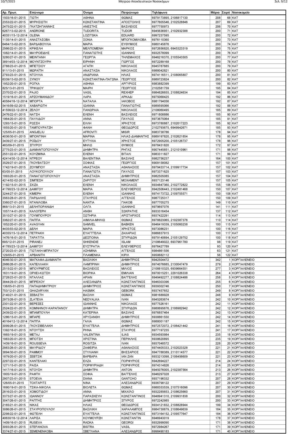 ΒΑΣΙΛΕΙΟΣ 6977750973 206 70 ΚΑΤ 6267/13-02-2015 ANDRONE TUDORITA TUDOR 6945636951, 2102932388 200 71 ΚΑΤ 40351/15-12-2014 OLENA LOZITSKA EDUARD 6997237595 200 72 ΚΑΤ 1135/14-01-2015 ΑΝΑΣΤΑΣΟΒΑ ΣΟΝΙΑ