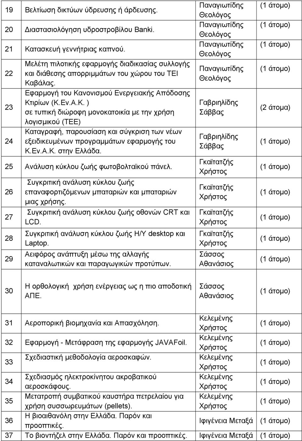 βάλας. Εφαρµογή του Κανονισµού Ενεργειακής Απόδοσης Κτιρίων (Κ.Εν.Α.Κ. ) σε τυπική διώροφη µονοκατοικία µε την χρήση λογισµικού (ΤΕΕ) Καταγραφή, παρουσίαση και σύγκριση των νέων εξειδικευµένων προγραµµάτων εφαρµογής του Κ.