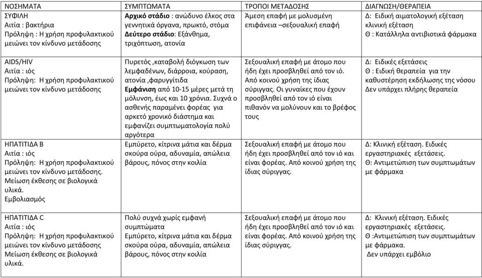 Μείωση έκθεσης σε βιολογικά υλικά. Εμβολιασμός Πυρετός,καταβολή διόγκωση των λεμφαδένων, διάρροια, κούραση, ατονία,φαρυγγίτιδα Εμφάνιση από 10-15 μέρες μετά τη μόλυνση, έως και 10 χρόνια.