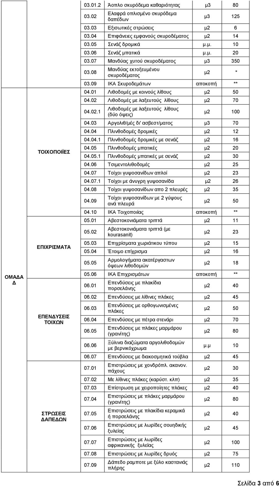 09 ΙΚΑ Σκυροδεμάτων αποκοπή 04.0 Λιθοδομές με κοινούς λίθους μ 50 04.0 Λιθοδομές με λαξευτούς λίθους μ 70 04.0. Λιθοδομές με λαξευτούς λίθους (δύο όψεις) μ 00 04.