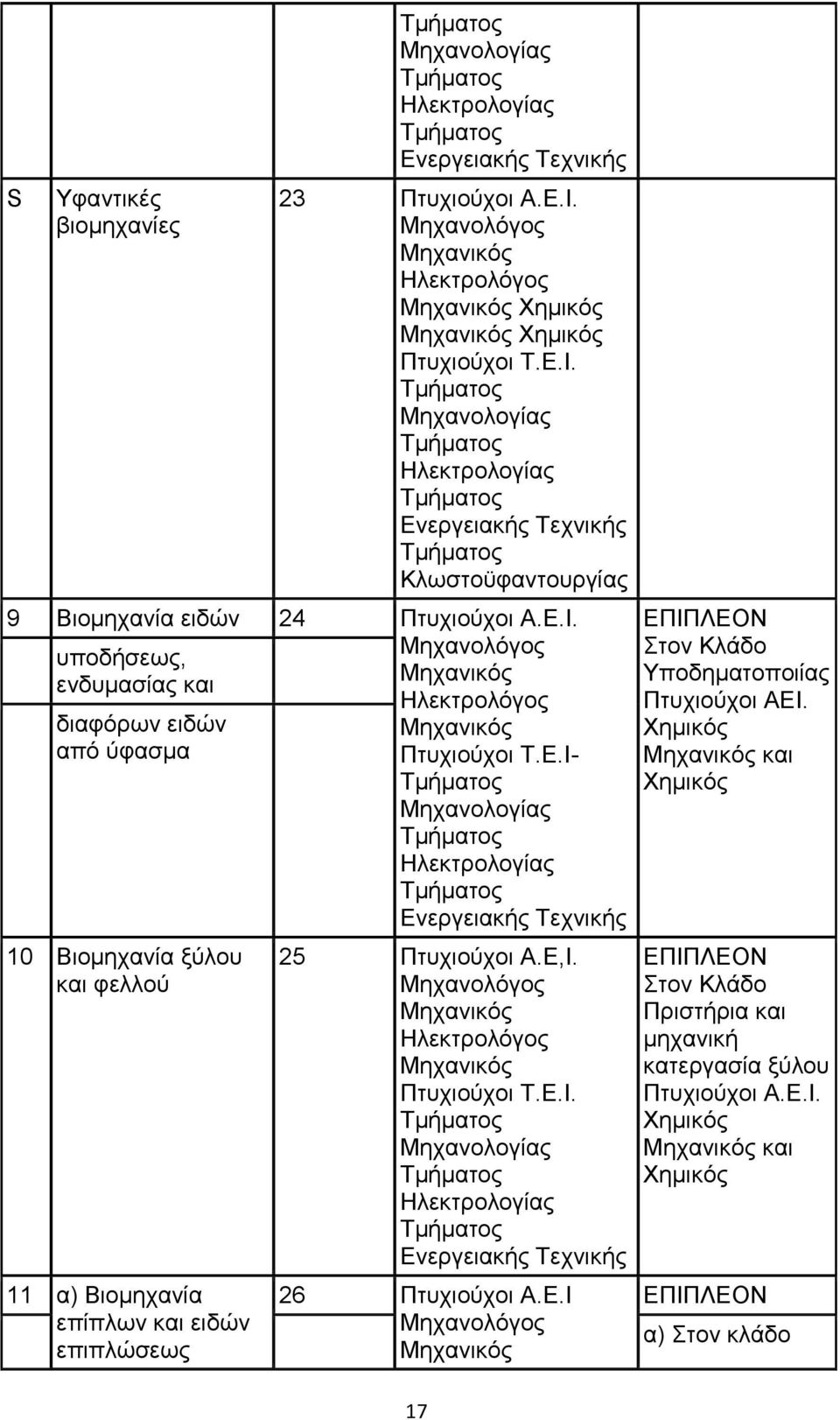 Ε,Ι. Μηχανολόγος Ηλεκτρολόγος Πτυχιούχοι Τ.Ε.Ι. Μηχανολογίας Ηλεκτρολογίας Ενεργειακής Τεχνικής 26 Πτυχιούχοι Α.Ε.Ι Μηχανολόγος 17 ΕΠΙΠΛΕΟΝ Στον Κλάδο Υποδηματοποιίας Πτυχιούχοι ΑΕΙ.