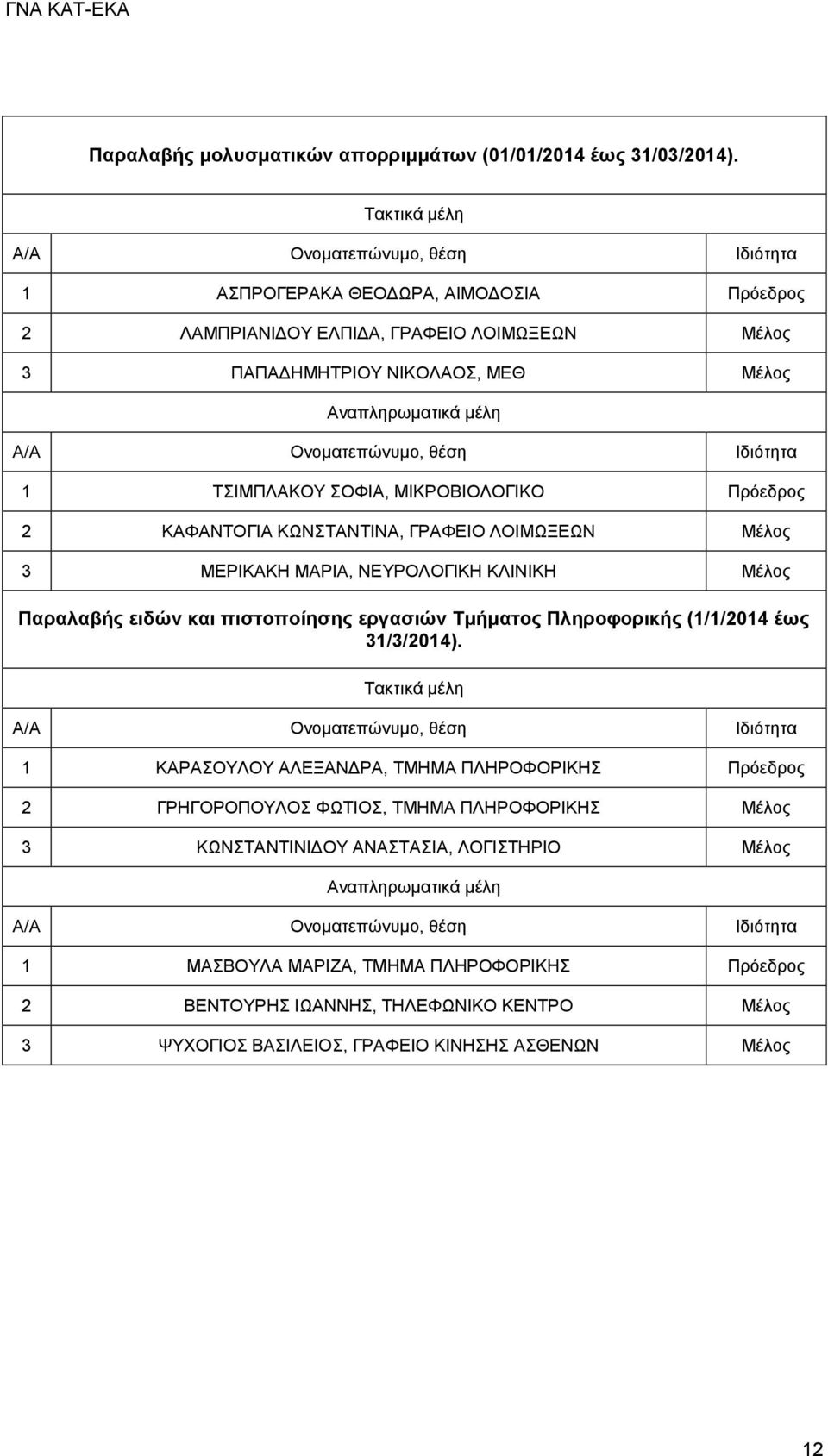 ΚΩΝΣΤΑΝΤΙΝΑ, ΓΡΑΦΕΙΟ ΛΟΙΜΩΞΕΩΝ ΜΕΡΙΚΑΚΗ ΜΑΡΙΑ, ΝΕΥΡΟΛΟΓΙΚΗ ΚΛΙΝΙΚΗ Παραλαβής ειδών και πιστοποίησης εργασιών Τμήματος Πληροφορικής (//04 έως