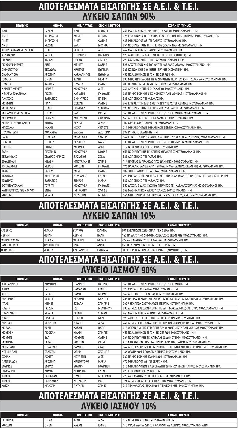 ΑΠΤΟΥΡΑΧΜΑΝ ΜΟΥΣΤΑΦΑ ΣΕΧΕΡ ΣΕΦΚΕΤ ΑΙΣΕ 247 ΜΑΘΗΜΑΤΙΚΩΝ ΠΑΤΡΑΣ ΜΟΥΣΟΥΛΜΑΝΟΙ ΗΜ. ΑΣΛΑΝΙΔΟΥ ΙΛΟΝΑ ΘΕΟΔΩΡΟΣ ΗΛΕΚΤΡΑ 628 ΔΙΑΤΡΟΦΗΣ & ΔΙΑΙΤΟΛΟΓΙΑΣ ΤΕΙ ΚΡΗΤΗΣ (ΣΗΤΕΙΑ) ΗΜ.
