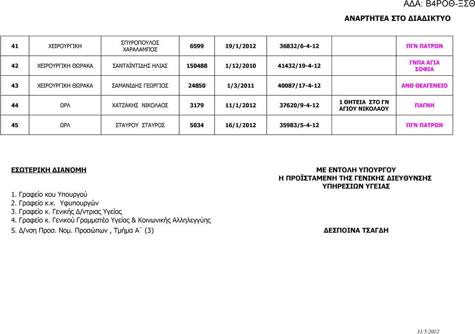 ΣΤΑΥΡΟΣ 5034 16/1/2012 35983/5-4-12 ΠΓΝ ΠΑΤΡΩΝ ΕΣΩΤΕΡΙΚΗ ΔΙΑΝΟΜΗ 1. Γραφείο κο