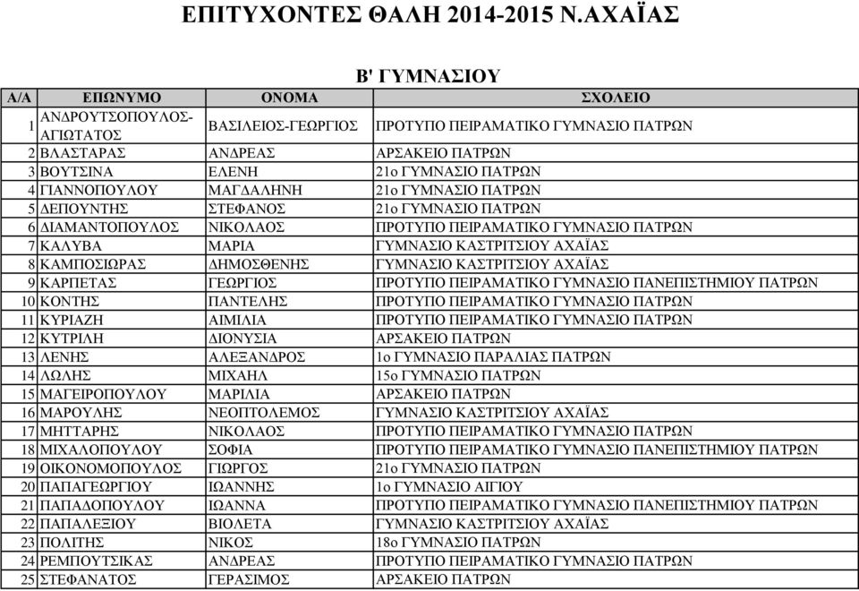 ΠΑΤΡΩΝ 4 ΓΙΑΝΝΟΠΟΥΛΟΥ ΜΑΓΔΑΛΗΝΗ 21ο ΓΥΜΝΑΣΙΟ ΠΑΤΡΩΝ 5 ΔΕΠΟΥΝΤΗΣ ΣΤΕΦΑΝΟΣ 21ο ΓΥΜΝΑΣΙΟ ΠΑΤΡΩΝ 6 ΔΙΑΜΑΝΤΟΠΟΥΛΟΣ ΝΙΚΟΛΑΟΣ ΠΡΟΤΥΠΟ ΠΕΙΡΑΜΑΤΙΚΟ ΓΥΜΝΑΣΙΟ ΠΑΤΡΩΝ 7 ΚΑΛΥΒΑ ΜΑΡΙΑ ΓΥΜΝΑΣΙΟ ΚΑΣΤΡΙΤΣΙΟΥ ΑΧΑΪΑΣ 8