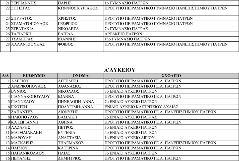 ΓΥΜΝΑΣΙΟ ΠΑΝΕΠΙΣΤΗΜΙΟΥ ΠΑΤΡΩΝ Α'ΛΥΚΕΙΟΥ Α/Α ΕΠΩΝΥΜΟ ΟΝΟΜΑ ΣΧΟΛΕΙΟ 1 ΑΛΕΞΙΟΥ ΑΓΓΕΛΙΚΗ ΠΡΟΤΥΠΟ ΠΕΙΡΑΜΑΤΙΚΟ ΓΕ.Λ. ΠΑΤΡΩΝ 2 ΑΝΔΡΙΚΟΠΟΥΛΟΣ ΑΘΑΝΑΣΙΟΣ ΠΡΟΤΥΠΟ ΠΕΙΡΑΜΑΤΙΚΟ ΓΕ.Λ. ΠΑΤΡΩΝ 3 ΒΥΝΙΟΣ ΝΙΚΟΛΑΟΣ 7ο ΕΝΙΑΙΟ ΛΥΚΕΙΟ ΠΑΤΡΩΝ 4 ΓΙΑΝΝΑΚΟΠΟΥΛΟΥ ΙΩΑΝΝΑ ΠΡΟΤΥΠΟ ΠΕΙΡΑΜΑΤΙΚΟ ΓΕ.
