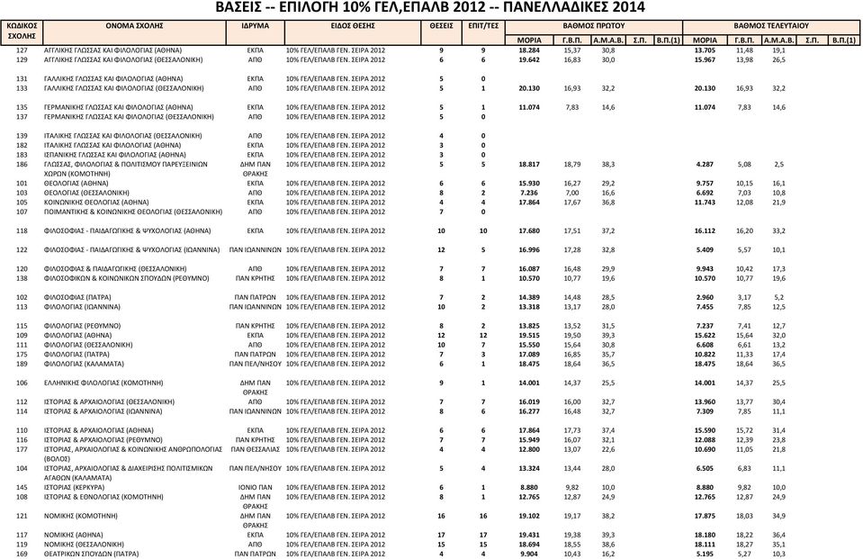 967 13,98 26,5 131 ΓΑΛΛΙΚΗΣ ΓΛΩΣΣΑΣ ΚΑΙ ΦΙΛΟΛΟΓΙΑΣ (ΑΘΗΝΑ) ΕΚΠΑ 10% ΓΕΛ/ΕΠΑΛΒ ΓΕΝ. ΣΕΙΡΑ 2012 5 0 133 ΓΑΛΛΙΚΗΣ ΓΛΩΣΣΑΣ ΚΑΙ ΦΙΛΟΛΟΓΙΑΣ (ΘΕΣΣΑΛΟΝΙΚΗ) ΑΠΘ 10% ΓΕΛ/ΕΠΑΛΒ ΓΕΝ. ΣΕΙΡΑ 2012 5 1 20.