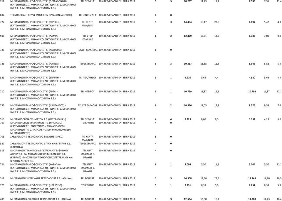 ΣΕΙΡΑ 2012 5 3 14.484 15,17 23,0 4.697 5,42 4,3 10% ΓΕΛ/ΕΠΑΛΒ ΓΕΝ. ΣΕΙΡΑ 2012 6 2 12.309 13,61 13,7 6.386 7,00 9,0 735 ΜΗΧΑΝΙΚΩΝ ΠΛΗΡΟΦΟΡΙΚΗΣ Τ.Ε. (ΚΑΣΤΟΡΙΑ) ΤΕΙ ΔΥΤ 10% ΓΕΛ/ΕΠΑΛΒ ΓΕΝ.